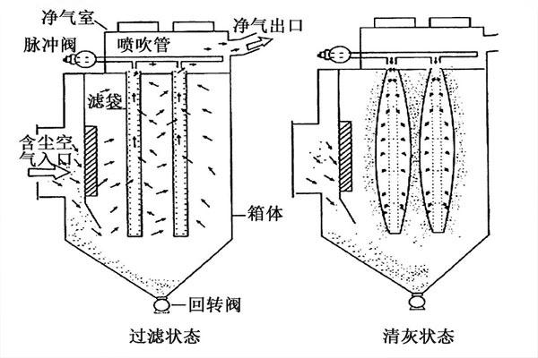布袋除塵器出風口冒煙塵有怎樣的解決方案